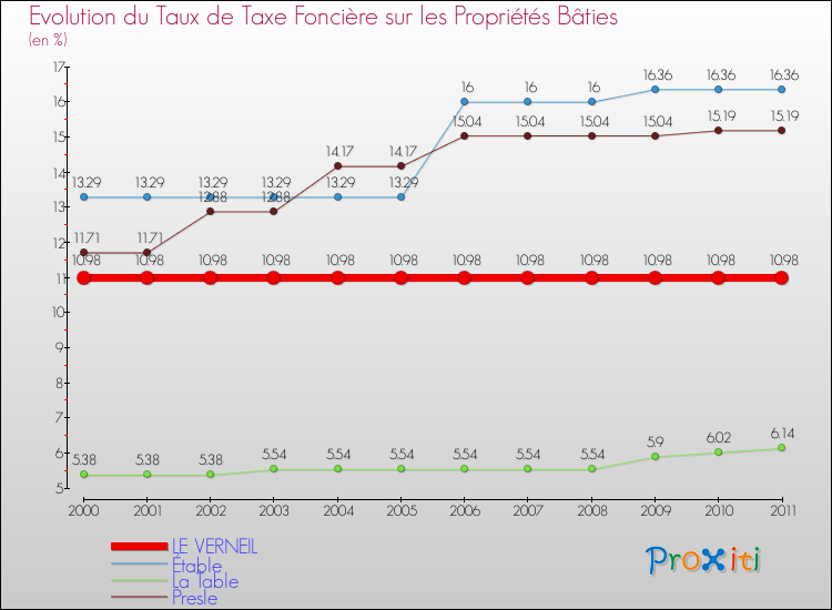 Evolution du taux de la taxe foncière sur le bati pour LE VERNEIL et les communes proches Comparaison des taux de taxe foncière sur le bati pour LE VERNEIL et les communes voisines