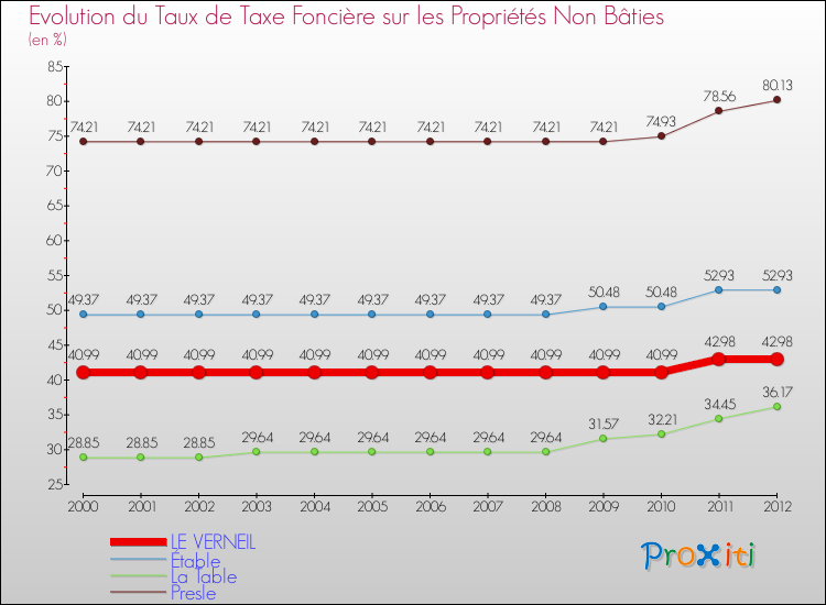 Evolution du taux de la taxe foncière sur les immeubles et terrains non batis pour LE VERNEIL et les communes proches de 2000 à 2012 Comparaison des taux de la taxe foncière sur les immeubles et terrains non batis pour LE VERNEIL et les communes voisines de 2000 à 2012