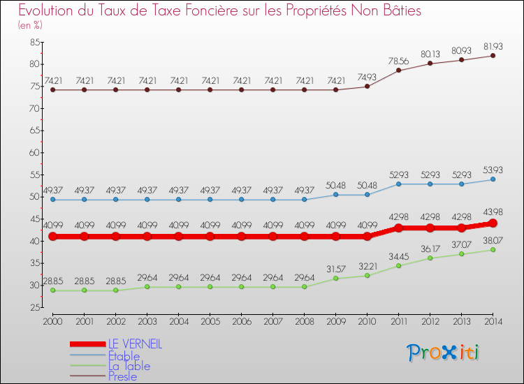 Evolution du taux de la taxe foncière sur les immeubles et terrains non batis pour LE VERNEIL et les communes proches de 2000 à 2014 Comparaison des taux de la taxe foncière sur les immeubles et terrains non batis pour LE VERNEIL et les communes voisines de 2000 à 2014