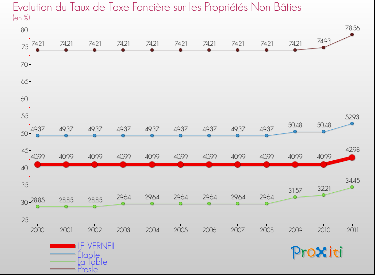 Evolution du taux de la taxe foncière sur les immeubles et terrains non batis pour LE VERNEIL et les communes proches Comparaison des taux de la taxe foncière sur les immeubles et terrains non batis pour LE VERNEIL et les communes voisines