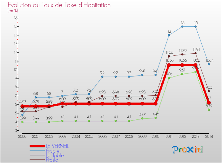 Evolution du taux de la taxe d'habitation pour LE VERNEIL et les communes proches de 2000 à 2014 Comparaison des taux de la taxe d'habitation pour LE VERNEIL et les communes voisines de 2000 à 2014