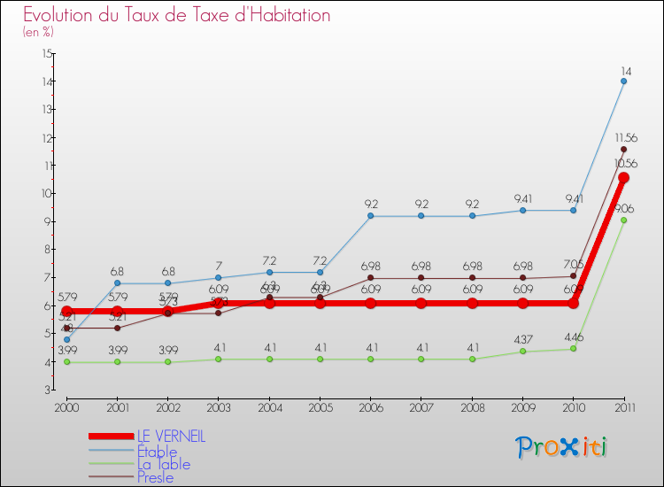 Evolution du taux de la taxe d'habitation pour LE VERNEIL et les communes proches Comparaison des taux de la taxe d'habitation pour LE VERNEIL et les communes voisines