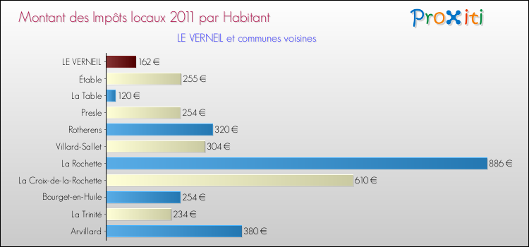 Montant des impôts locaux par Habitant pour LE VERNEIL et les communes proches Comparaison des impôts locaux par habitant pour LE VERNEIL et les communes voisines