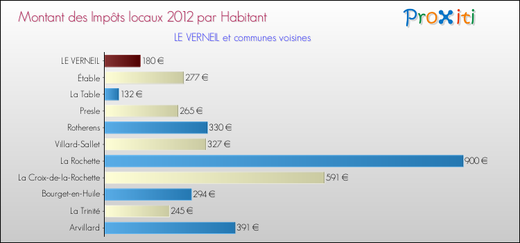 Montant des impôts locaux par Habitant pour LE VERNEIL et les communes proches Comparaison des impôts locaux par habitant pour LE VERNEIL et les communes voisines