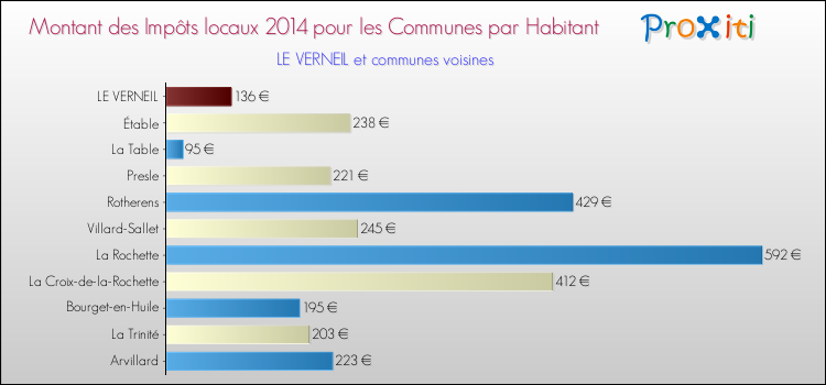 Montant des impôts locaux par Habitant pour LE VERNEIL et les communes proches en 2014 Comparaison des impôts locaux par habitant pour LE VERNEIL et les communes voisines en 2014