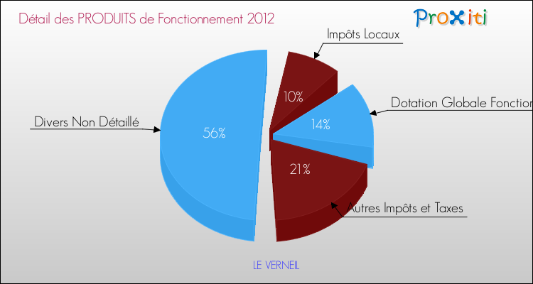Décomposition du Budget de Fonctionnement 2012 de la commune de LE VERNEIL Budget de Fonctionnement 2012 pour la commune de LE VERNEIL