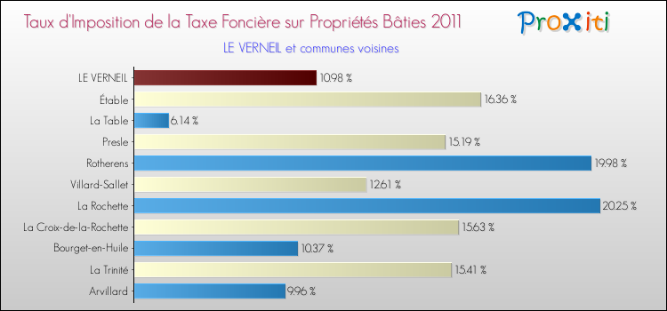 Taux d'imposition de la taxe foncière sur le bati 2011 pour LE VERNEIL et les communes proches Comparaison des taux d'imposition de la taxe foncière sur le bati 2011 pour LE VERNEIL et les communes voisines