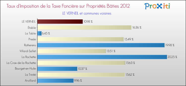 Taux d'imposition de la taxe foncière sur le bati 2012 pour LE VERNEIL et les communes proches Comparaison des taux d'imposition de la taxe foncière sur le bati 2012 pour LE VERNEIL et les communes voisines