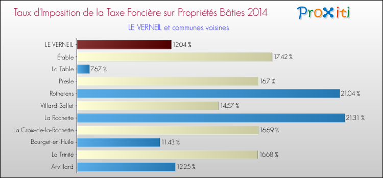 Taux d'imposition de la taxe foncière sur le bati 2014 pour LE VERNEIL et les communes proches Comparaison des taux d'imposition de la taxe foncière sur le bati 2014 pour LE VERNEIL et les communes voisines