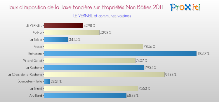 Taux d'imposition de la taxe foncière sur les immeubles et terrains non batis 2011 pour LE VERNEIL et les communes proches Comparaison des taux d'imposition de la taxe foncière sur les immeubles et terrains non batis 2011 pour LE VERNEIL et les communes voisines