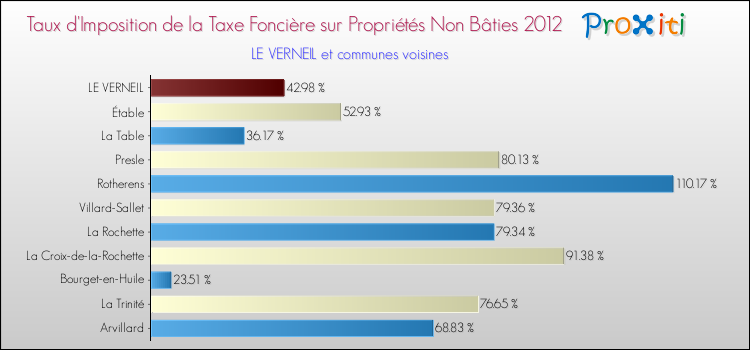 Taux d'imposition de la taxe foncière sur les immeubles et terrains non batis 2012 pour LE VERNEIL et les communes proches Comparaison des taux d'imposition de la taxe foncière sur les immeubles et terrains non batis 2012 pour LE VERNEIL et les communes voisines