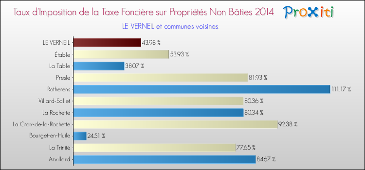 Taux d'imposition de la taxe foncière sur les immeubles et terrains non batis 2014 pour LE VERNEIL et les communes proches Comparaison des taux d'imposition de la taxe foncière sur les immeubles et terrains non batis 2014 pour LE VERNEIL et les communes voisines