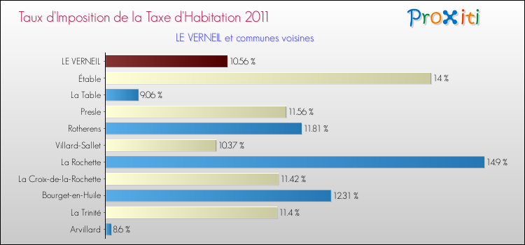 Taux d'imposition de la taxe d'habitation 2011 pour LE VERNEIL et les communes proches Comparaison des taux d'imposition de la taxe d'habitation 2011 pour LE VERNEIL et les communes voisines