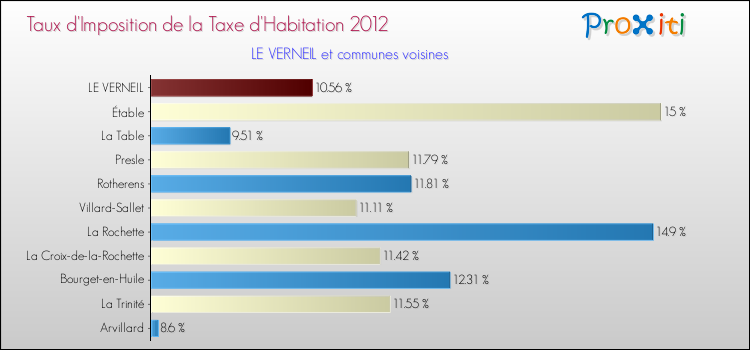 Taux d'imposition de la taxe d'habitation 2012 pour LE VERNEIL et les communes proches Comparaison des taux d'imposition de la taxe d'habitation 2012 pour LE VERNEIL et les communes voisines
