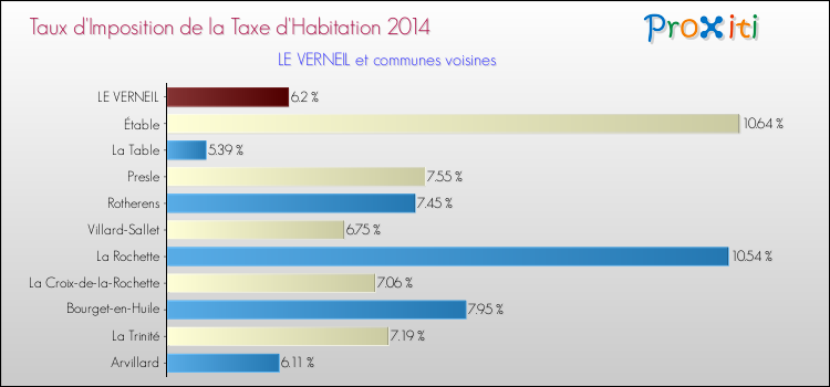 Taux d'imposition de la taxe d'habitation 2014 pour LE VERNEIL et les communes proches Comparaison des taux d'imposition de la taxe d'habitation 2014 pour LE VERNEIL et les communes voisines