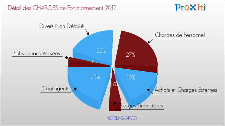 Décomposition des Charges de Fonctionnement 2012 de la commune de VERRENS-ARVEY Charges de Fonctionnement 2012 pour la commune de VERRENS-ARVEY