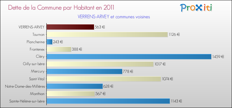 Dette par habitant de la commune en 2011 pour VERRENS-ARVEY et les communes proches Comparaison de la dette par habitant de la commune en 2011 pour VERRENS-ARVEY et les communes voisines