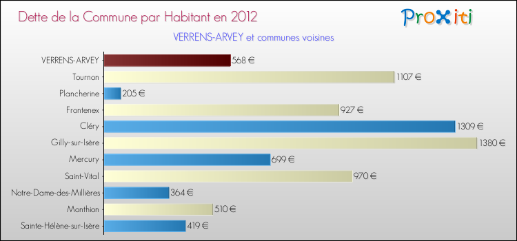 Dette par habitant de la commune en 2012 pour VERRENS-ARVEY et les communes proches Comparaison de la dette par habitant de la commune en 2012 pour VERRENS-ARVEY et les communes voisines