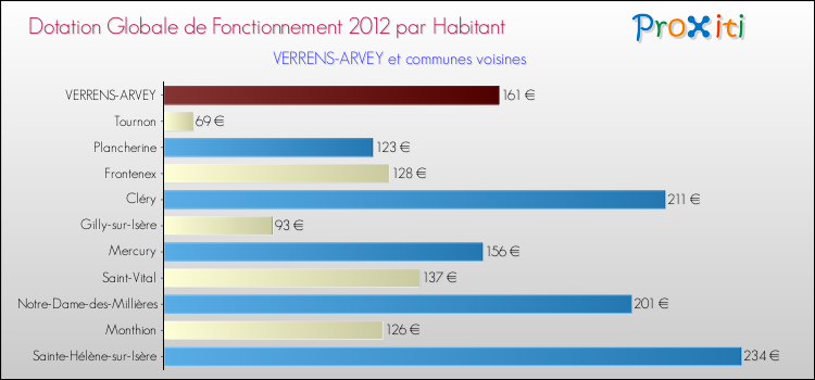 Montant des dotations globales de fonctionnement DGF par Habitant pour VERRENS-ARVEY et les communes proches Comparaison des des dotations globales de fonctionnement DGF par habitant pour VERRENS-ARVEY et les communes voisines