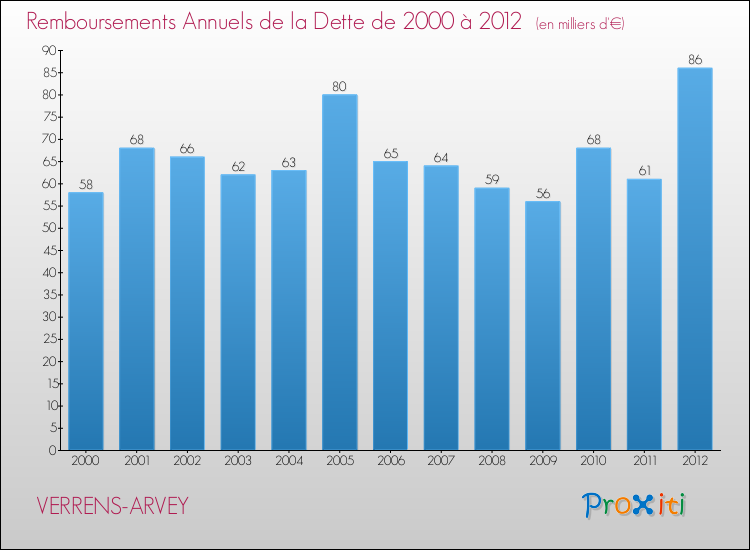 Evolution de l'annuité de la dette pour la commune de VERRENS-ARVEY de 2000 à 2012 Annuités de la dette pour VERRENS-ARVEY de 2000 à 2012