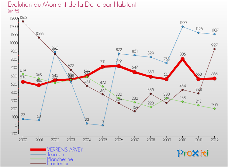 Evolution de la dette par habitant pour la commune de VERRENS-ARVEY et les communes proches de 2000 à 2012 Comparaison de la dette par habitant pour VERRENS-ARVEY et les communes voisines de 2000 à 2012