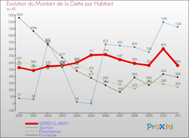 Evolution de la dette par habitant pour la commune de VERRENS-ARVEY et les communes proches Comparaison de la dette par habitant pour VERRENS-ARVEY et les communes voisines