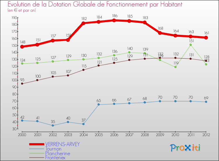 Evolution et montant de la dotation globale de fonctionnement par Habitant pour VERRENS-ARVEY et les communes proches Comparaison des dotations globales de fonctionnement par habitant pour VERRENS-ARVEY et les communes voisines
