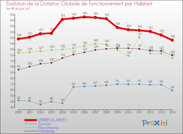 Evolution et montant de la dotation globale de fonctionnement par Habitant pour VERRENS-ARVEY et les communes proches de 2000 à 2014. Comparaison des dotations globales de fonctionnement par habitant pour VERRENS-ARVEY et les communes voisines de 2000 à 2014.