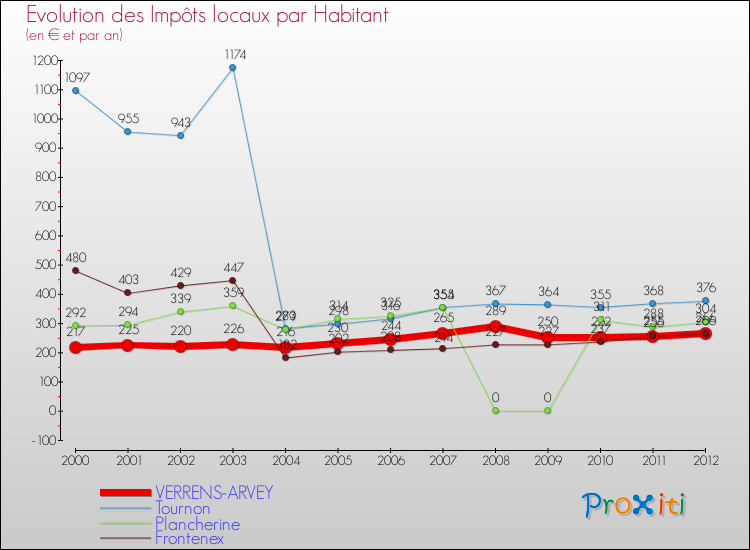 Evolution et montant des impôts locaux par Habitant pour VERRENS-ARVEY et les communes proches Comparaison des impôts locaux par habitant pour VERRENS-ARVEY et les communes voisines