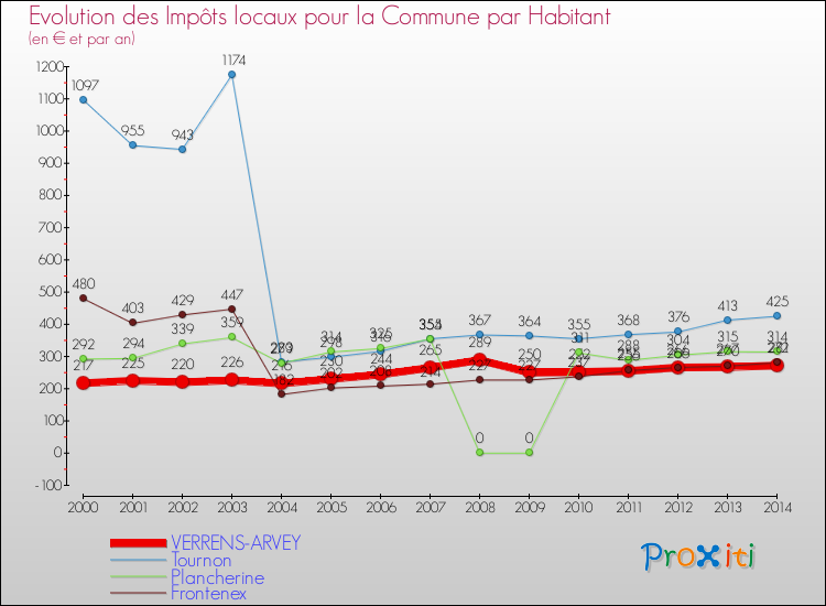 Evolution et montant des impôts locaux par Habitant pour VERRENS-ARVEY et les communes proches de 2000 à 2014 Comparaison des impôts locaux par habitant pour VERRENS-ARVEY et les communes voisines de 2000 à 2014