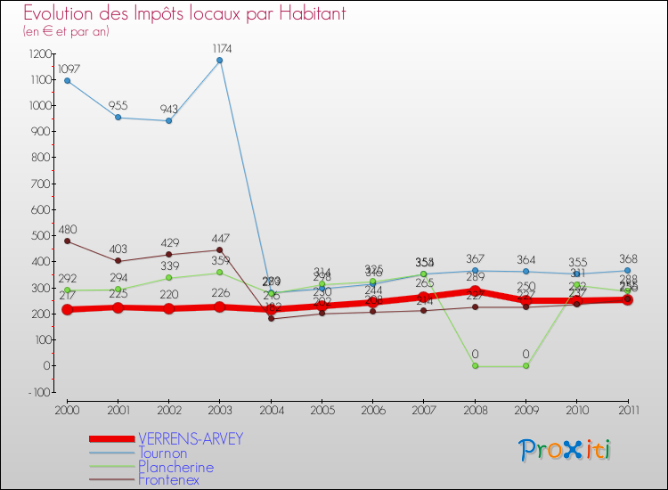 Evolution et montant des impôts locaux par Habitant pour VERRENS-ARVEY et les communes proches Comparaison des impôts locaux par habitant pour VERRENS-ARVEY et les communes voisines