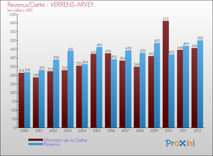 Evolution comparée de la dette et des revenus pour la commune de VERRENS-ARVEY de 2000 à 2012 Comparaison de la dette et des revenus pour VERRENS-ARVEY de 2000 à 2012