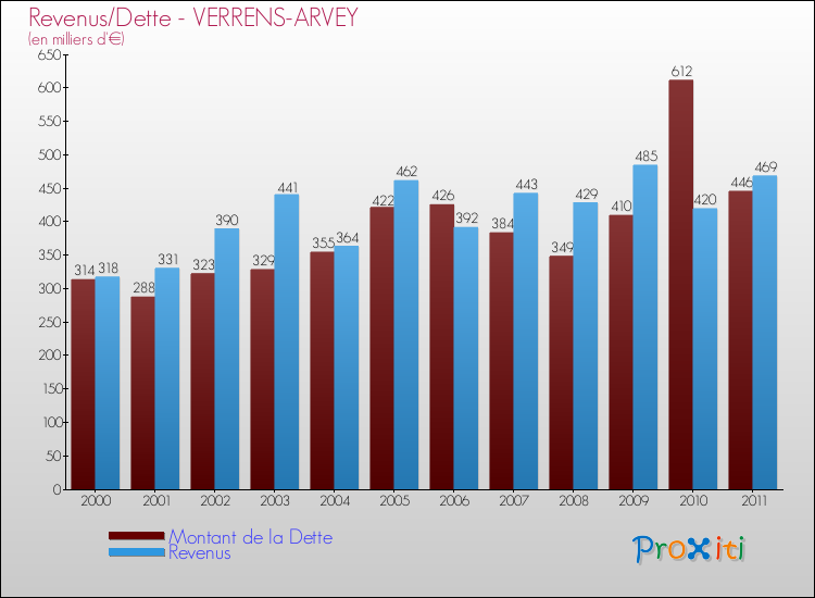 Evolution comparée de la dette et des revenus pour la commune de VERRENS-ARVEY de 2000 à 2011 Comparaison de la dette et des revenus pour VERRENS-ARVEY de 2000 à 2011