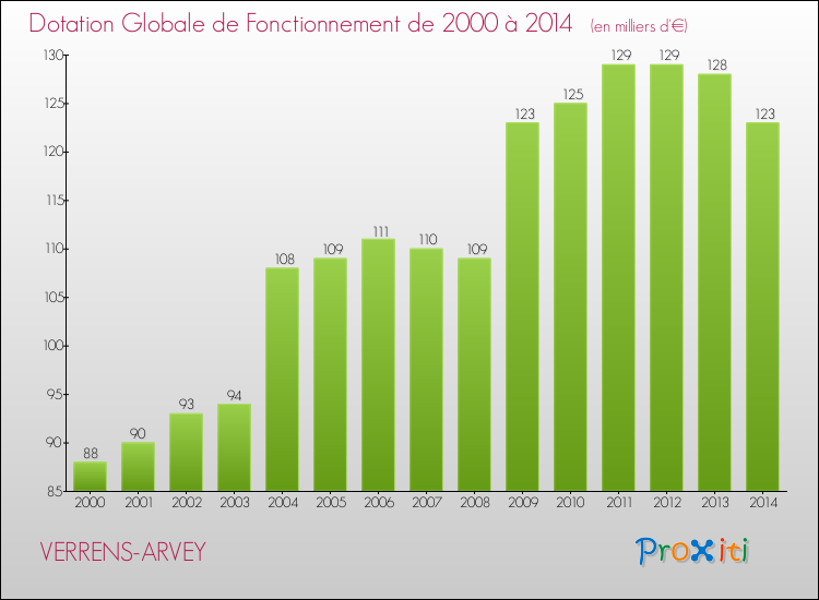 Evolution du montant de la Dotation Globale de Fonctionnement pour la commune de VERRENS-ARVEY de 2000 à 2014 Evolution du montant de la Dotation Globale de Fonctionnement pour VERRENS-ARVEY de 2000 à 2014