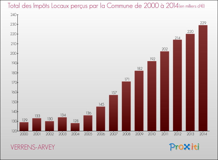 Evolution des Impôts Locaux pour la commune de VERRENS-ARVEY de 2000 à 2014 Evolution des Impôts Locaux pour VERRENS-ARVEY de 2000 à 2014