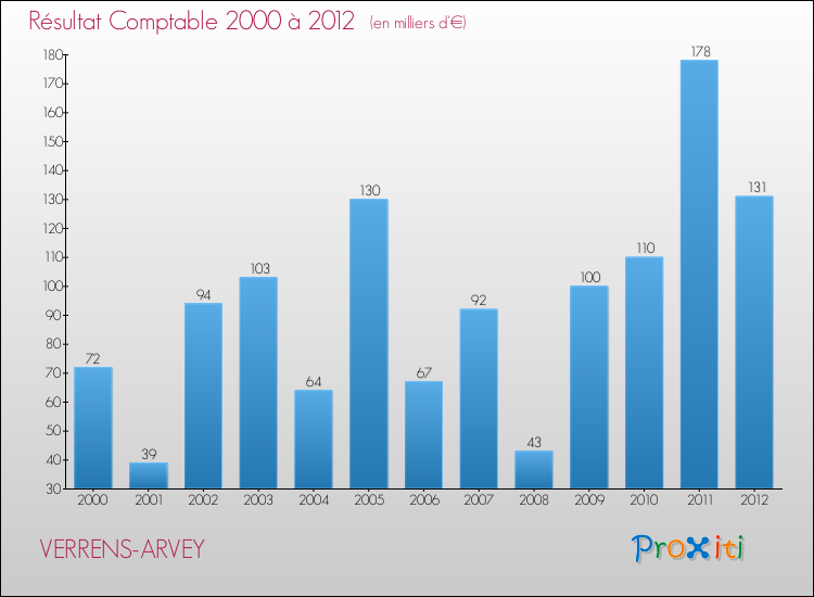 Evolution du résultat comptable pour la commune de VERRENS-ARVEY de 2000 à 2012 Evolution du résultat comptable pour VERRENS-ARVEY de 2000 à 2012