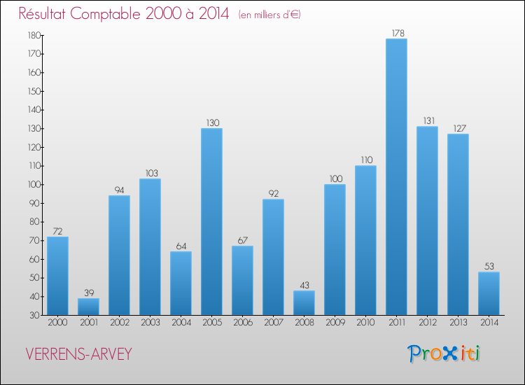 Evolution du résultat comptable pour la commune de VERRENS-ARVEY de 2000 à 2014 Evolution du résultat comptable pour VERRENS-ARVEY de 2000 à 2014