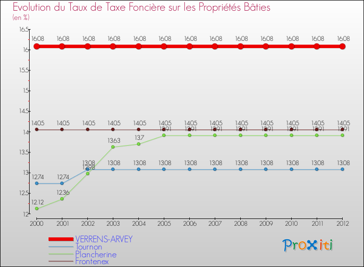 Evolution du taux de la taxe foncière sur le bati pour VERRENS-ARVEY et les communes proches de 2000 à 2012 Comparaison des taux de taxe foncière sur le bati pour VERRENS-ARVEY et les communes voisines de 2000 à 2012