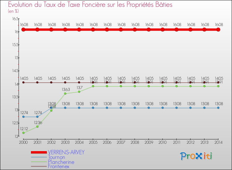 Evolution du taux de la taxe foncière sur le bati pour VERRENS-ARVEY et les communes proches de 2000 à 2014 Comparaison des taux de taxe foncière sur le bati pour VERRENS-ARVEY et les communes voisines de 2000 à 2014