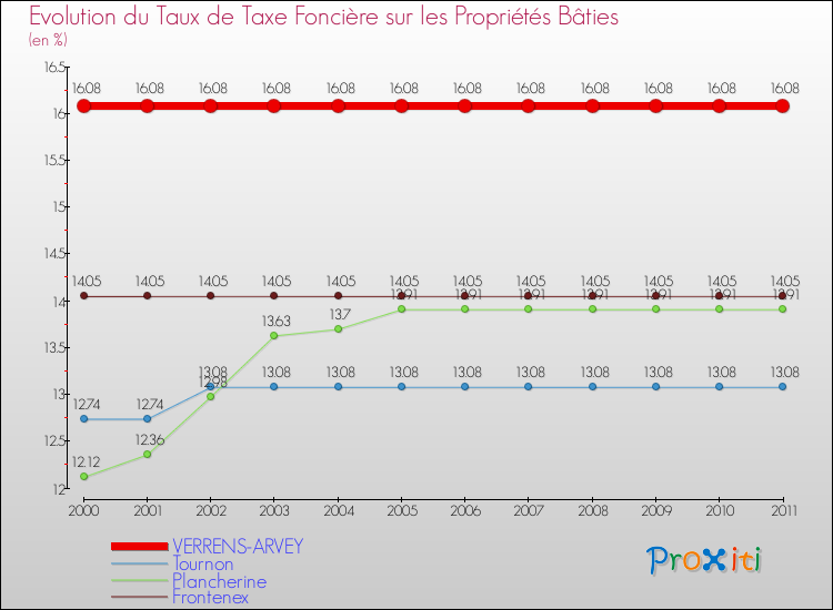 Evolution du taux de la taxe foncière sur le bati pour VERRENS-ARVEY et les communes proches Comparaison des taux de taxe foncière sur le bati pour VERRENS-ARVEY et les communes voisines