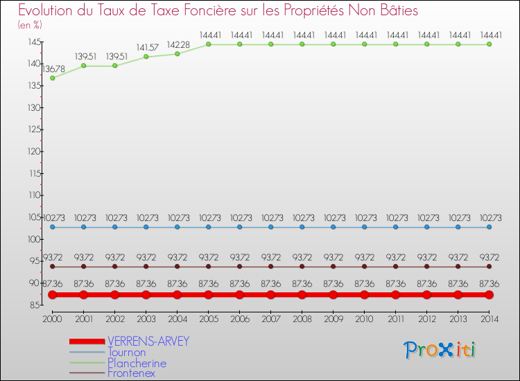 Evolution du taux de la taxe foncière sur les immeubles et terrains non batis pour VERRENS-ARVEY et les communes proches de 2000 à 2014 Comparaison des taux de la taxe foncière sur les immeubles et terrains non batis pour VERRENS-ARVEY et les communes voisines de 2000 à 2014