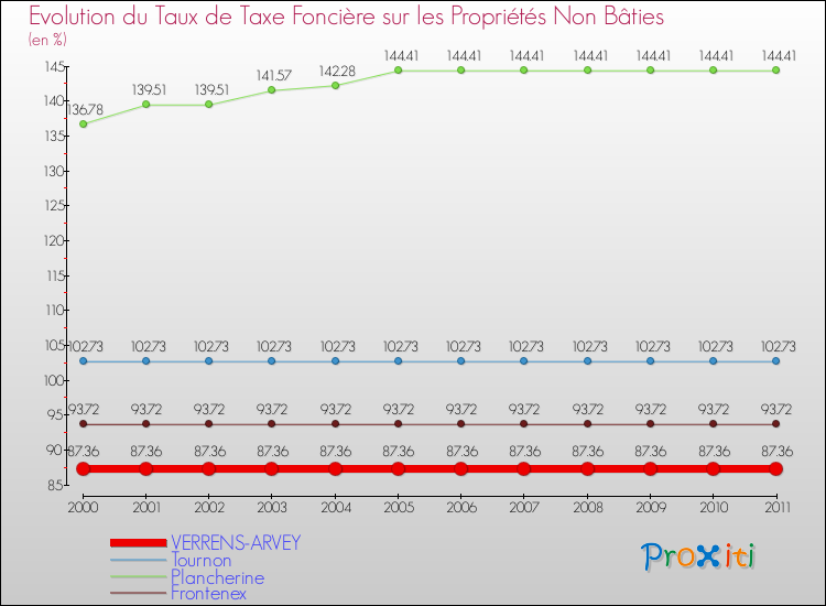 Evolution du taux de la taxe foncière sur les immeubles et terrains non batis pour VERRENS-ARVEY et les communes proches Comparaison des taux de la taxe foncière sur les immeubles et terrains non batis pour VERRENS-ARVEY et les communes voisines