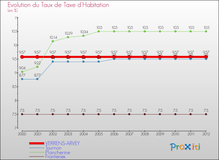 Evolution du taux de la taxe d'habitation pour VERRENS-ARVEY et les communes proches Comparaison des taux de la taxe d'habitation pour VERRENS-ARVEY et les communes voisines