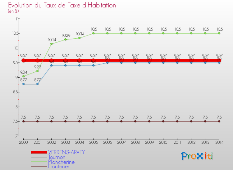 Evolution du taux de la taxe d'habitation pour VERRENS-ARVEY et les communes proches de 2000 à 2014 Comparaison des taux de la taxe d'habitation pour VERRENS-ARVEY et les communes voisines de 2000 à 2014