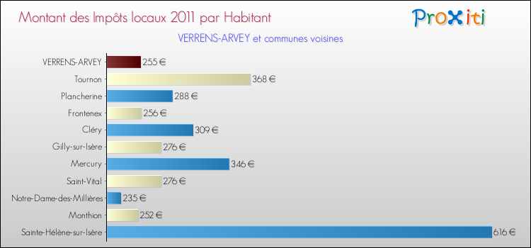 Montant des impôts locaux par Habitant pour VERRENS-ARVEY et les communes proches Comparaison des impôts locaux par habitant pour VERRENS-ARVEY et les communes voisines