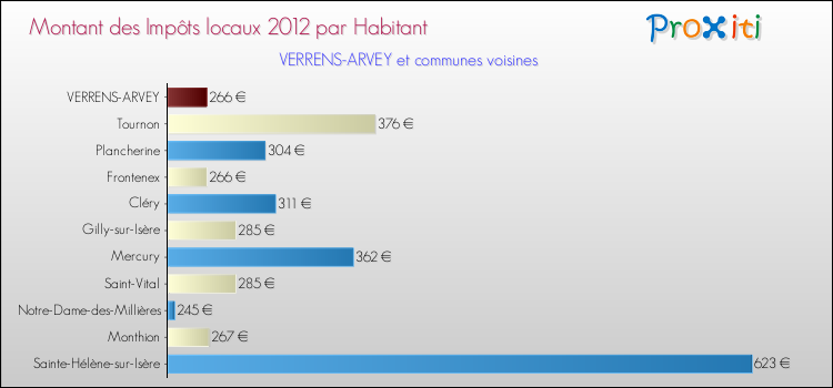Montant des impôts locaux par Habitant pour VERRENS-ARVEY et les communes proches Comparaison des impôts locaux par habitant pour VERRENS-ARVEY et les communes voisines