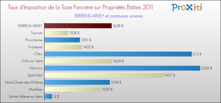 Taux d'imposition de la taxe foncière sur le bati 2011 pour VERRENS-ARVEY et les communes proches Comparaison des taux d'imposition de la taxe foncière sur le bati 2011 pour VERRENS-ARVEY et les communes voisines
