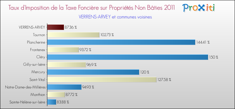 Taux d'imposition de la taxe foncière sur les immeubles et terrains non batis 2011 pour VERRENS-ARVEY et les communes proches Comparaison des taux d'imposition de la taxe foncière sur les immeubles et terrains non batis 2011 pour VERRENS-ARVEY et les communes voisines
