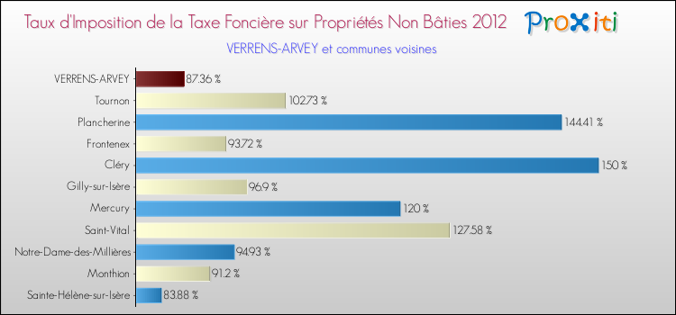 Taux d'imposition de la taxe foncière sur les immeubles et terrains non batis 2012 pour VERRENS-ARVEY et les communes proches Comparaison des taux d'imposition de la taxe foncière sur les immeubles et terrains non batis 2012 pour VERRENS-ARVEY et les communes voisines