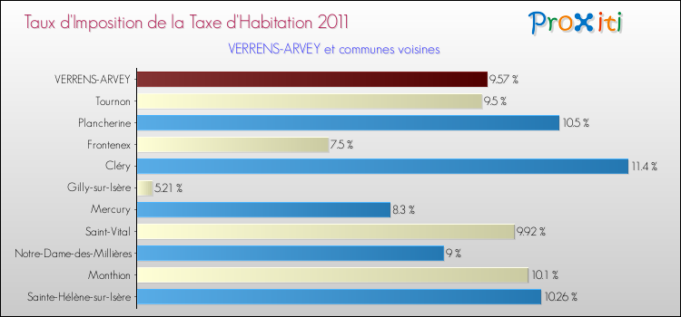 Taux d'imposition de la taxe d'habitation 2011 pour VERRENS-ARVEY et les communes proches Comparaison des taux d'imposition de la taxe d'habitation 2011 pour VERRENS-ARVEY et les communes voisines